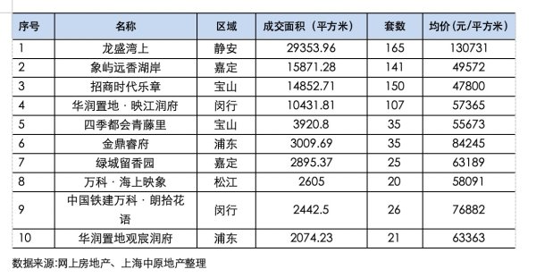 10倍配资开户 “沪九条”首周：有新盘两小时售罄 二手房有中介一天卖出两套