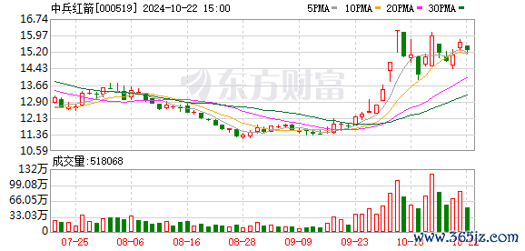 炒股配资开户 6月5日龙虎榜：1.36亿抢筹中兵红箭 机构净买入12只股